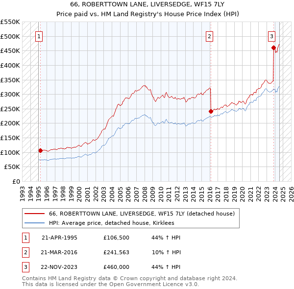 66, ROBERTTOWN LANE, LIVERSEDGE, WF15 7LY: Price paid vs HM Land Registry's House Price Index