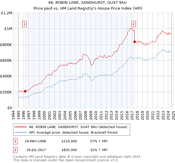 66, ROBIN LANE, SANDHURST, GU47 9AU: Price paid vs HM Land Registry's House Price Index