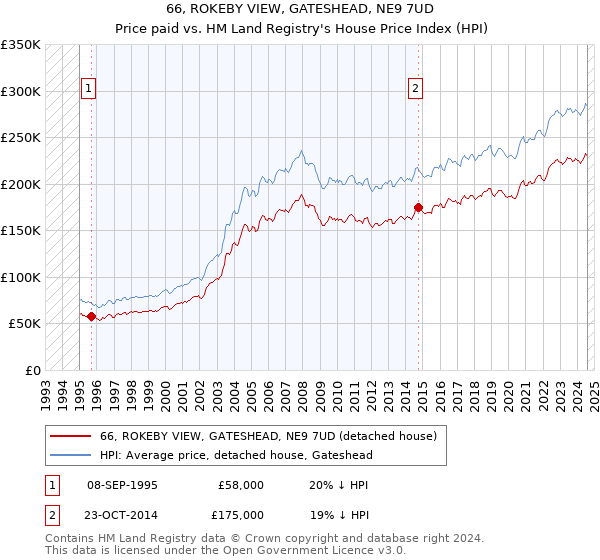 66, ROKEBY VIEW, GATESHEAD, NE9 7UD: Price paid vs HM Land Registry's House Price Index