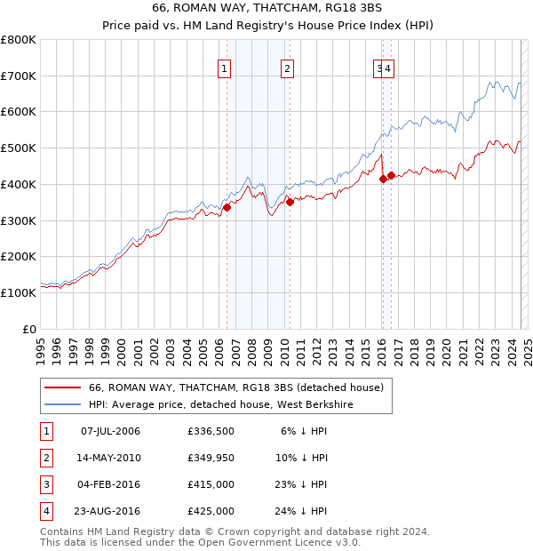 66, ROMAN WAY, THATCHAM, RG18 3BS: Price paid vs HM Land Registry's House Price Index