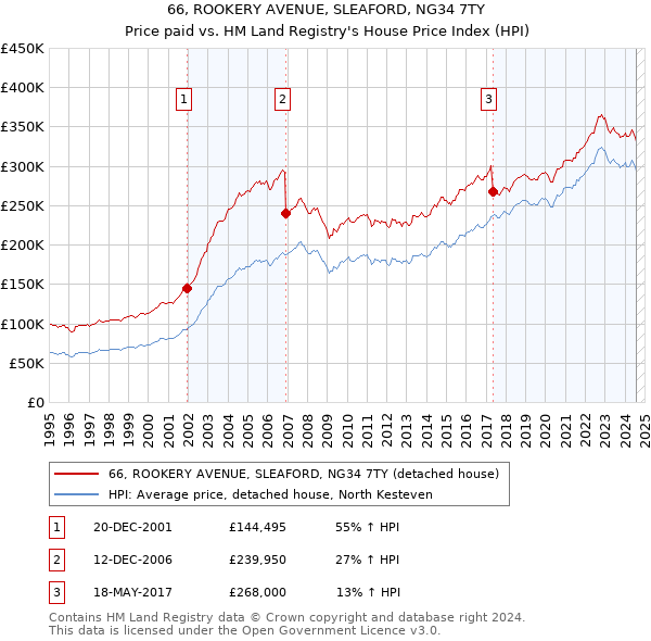 66, ROOKERY AVENUE, SLEAFORD, NG34 7TY: Price paid vs HM Land Registry's House Price Index