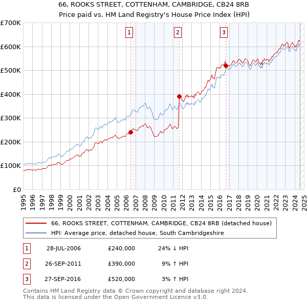 66, ROOKS STREET, COTTENHAM, CAMBRIDGE, CB24 8RB: Price paid vs HM Land Registry's House Price Index