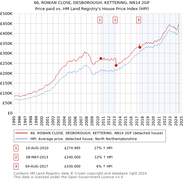 66, ROWAN CLOSE, DESBOROUGH, KETTERING, NN14 2GP: Price paid vs HM Land Registry's House Price Index