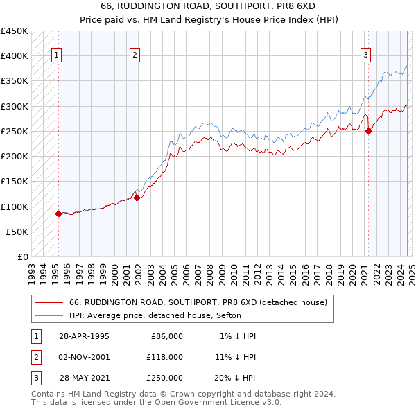 66, RUDDINGTON ROAD, SOUTHPORT, PR8 6XD: Price paid vs HM Land Registry's House Price Index