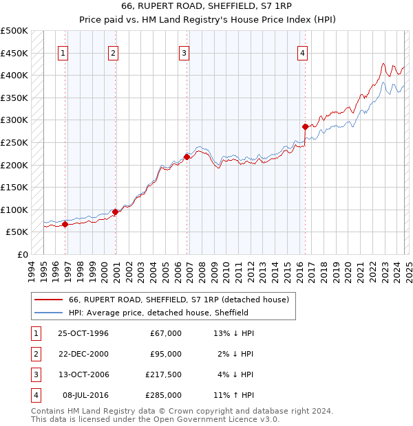 66, RUPERT ROAD, SHEFFIELD, S7 1RP: Price paid vs HM Land Registry's House Price Index