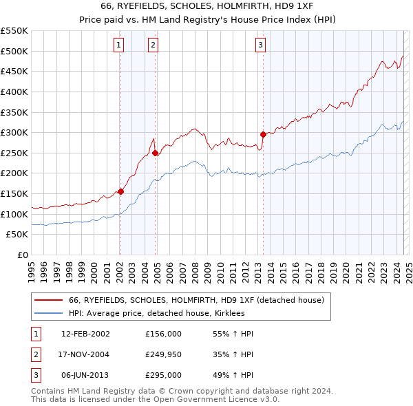 66, RYEFIELDS, SCHOLES, HOLMFIRTH, HD9 1XF: Price paid vs HM Land Registry's House Price Index