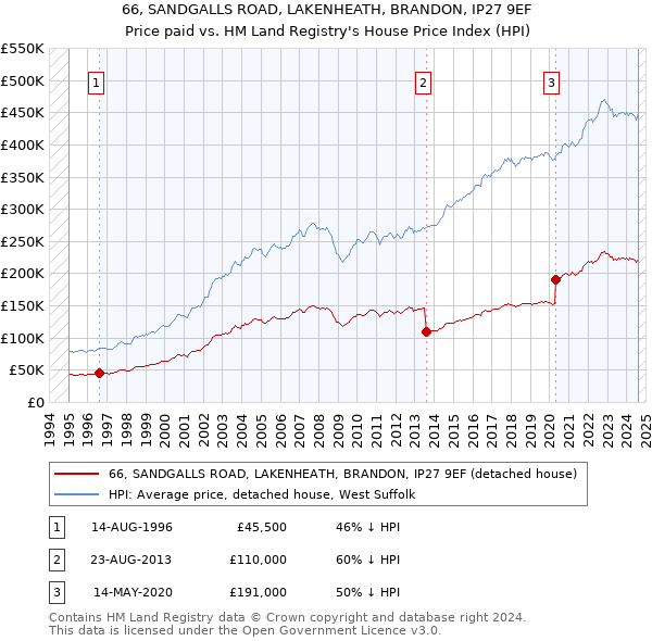 66, SANDGALLS ROAD, LAKENHEATH, BRANDON, IP27 9EF: Price paid vs HM Land Registry's House Price Index