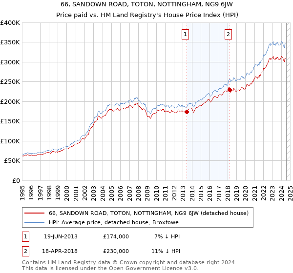 66, SANDOWN ROAD, TOTON, NOTTINGHAM, NG9 6JW: Price paid vs HM Land Registry's House Price Index