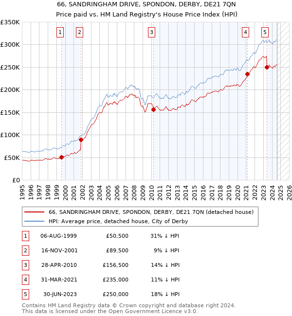 66, SANDRINGHAM DRIVE, SPONDON, DERBY, DE21 7QN: Price paid vs HM Land Registry's House Price Index