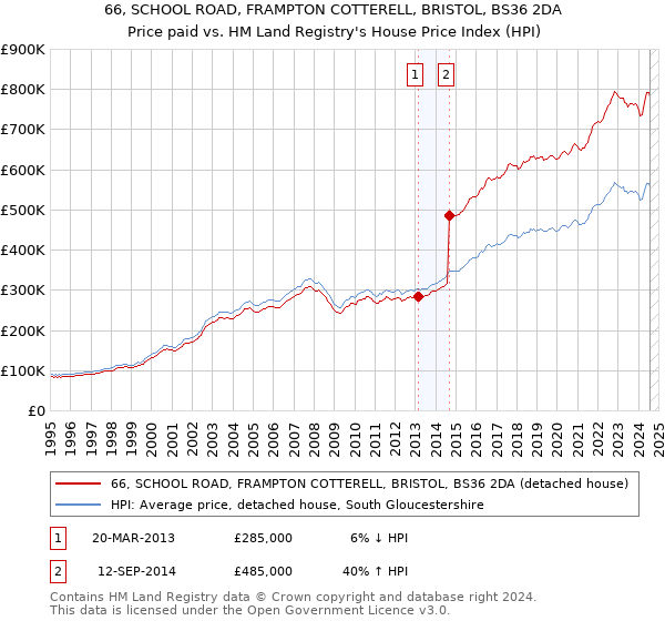 66, SCHOOL ROAD, FRAMPTON COTTERELL, BRISTOL, BS36 2DA: Price paid vs HM Land Registry's House Price Index