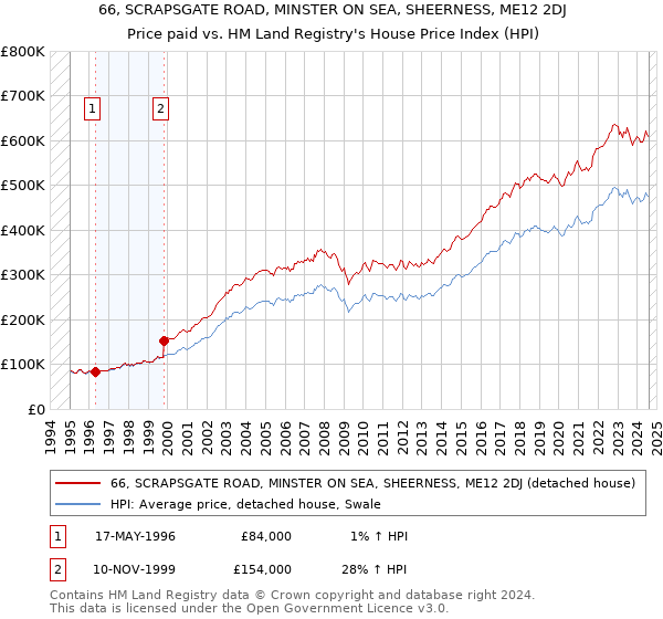 66, SCRAPSGATE ROAD, MINSTER ON SEA, SHEERNESS, ME12 2DJ: Price paid vs HM Land Registry's House Price Index