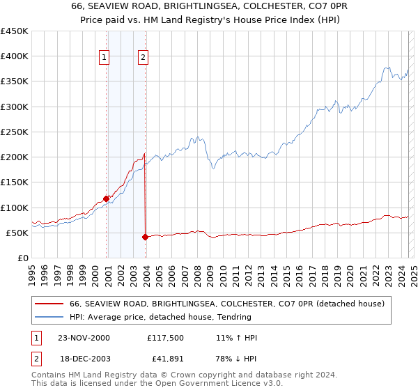 66, SEAVIEW ROAD, BRIGHTLINGSEA, COLCHESTER, CO7 0PR: Price paid vs HM Land Registry's House Price Index