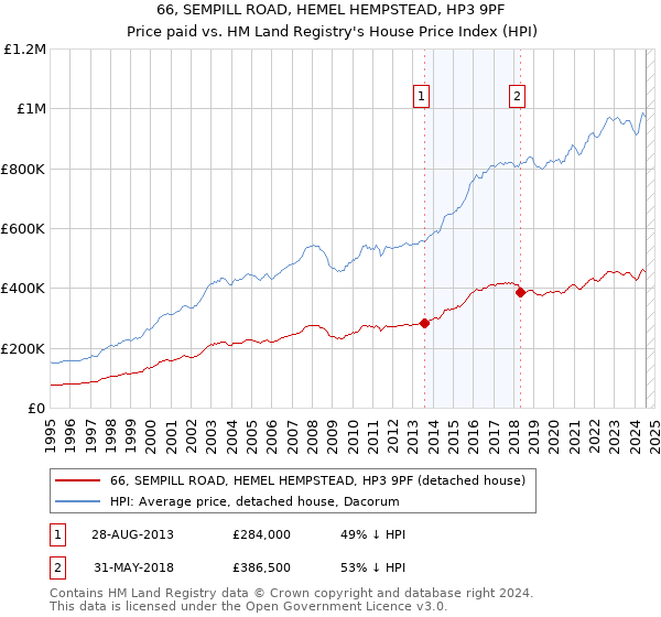 66, SEMPILL ROAD, HEMEL HEMPSTEAD, HP3 9PF: Price paid vs HM Land Registry's House Price Index