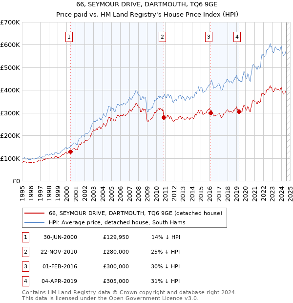 66, SEYMOUR DRIVE, DARTMOUTH, TQ6 9GE: Price paid vs HM Land Registry's House Price Index