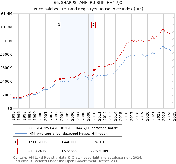 66, SHARPS LANE, RUISLIP, HA4 7JQ: Price paid vs HM Land Registry's House Price Index