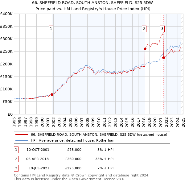 66, SHEFFIELD ROAD, SOUTH ANSTON, SHEFFIELD, S25 5DW: Price paid vs HM Land Registry's House Price Index