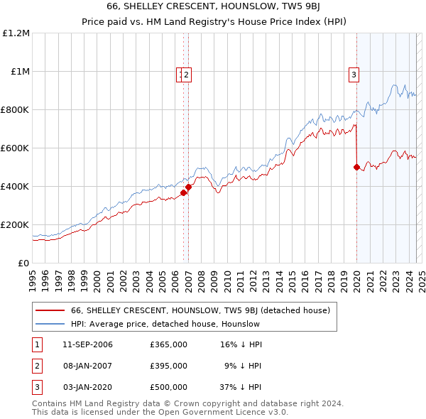 66, SHELLEY CRESCENT, HOUNSLOW, TW5 9BJ: Price paid vs HM Land Registry's House Price Index