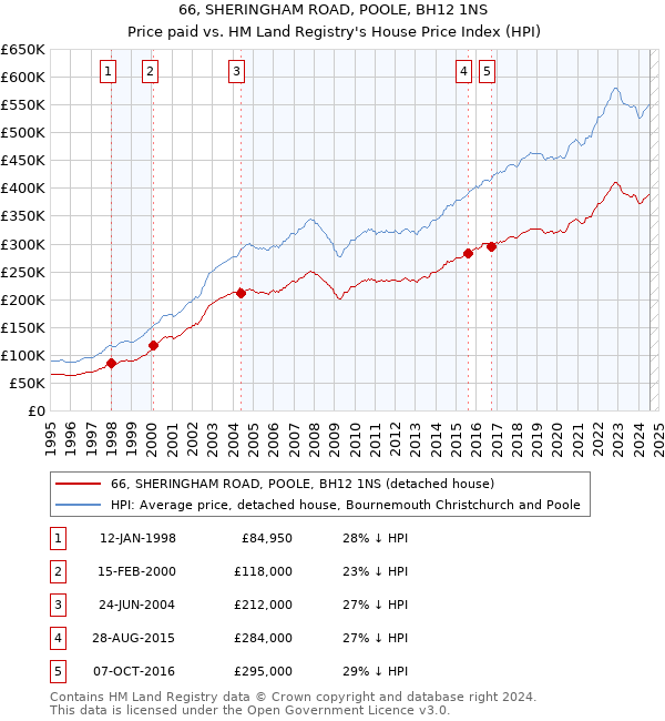 66, SHERINGHAM ROAD, POOLE, BH12 1NS: Price paid vs HM Land Registry's House Price Index