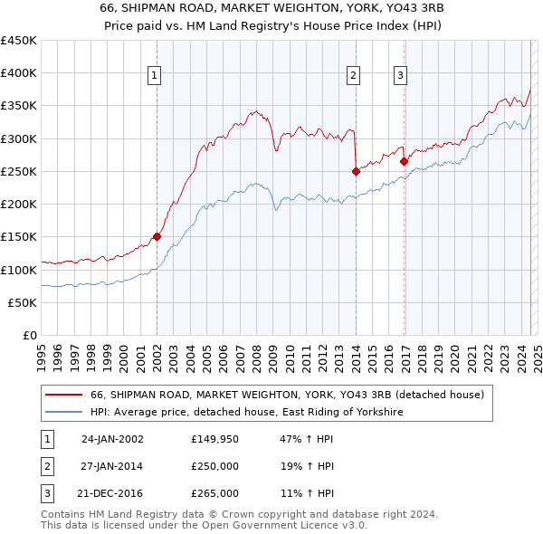 66, SHIPMAN ROAD, MARKET WEIGHTON, YORK, YO43 3RB: Price paid vs HM Land Registry's House Price Index