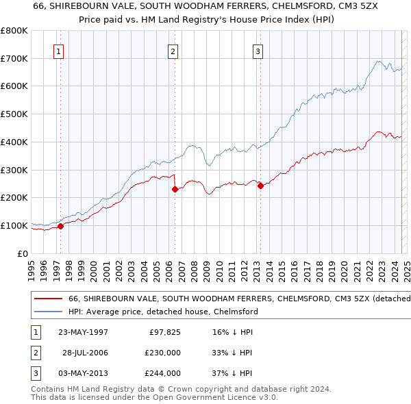 66, SHIREBOURN VALE, SOUTH WOODHAM FERRERS, CHELMSFORD, CM3 5ZX: Price paid vs HM Land Registry's House Price Index