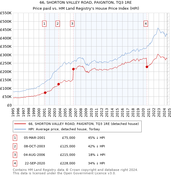 66, SHORTON VALLEY ROAD, PAIGNTON, TQ3 1RE: Price paid vs HM Land Registry's House Price Index