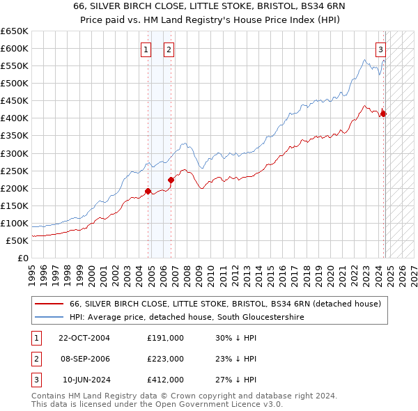 66, SILVER BIRCH CLOSE, LITTLE STOKE, BRISTOL, BS34 6RN: Price paid vs HM Land Registry's House Price Index