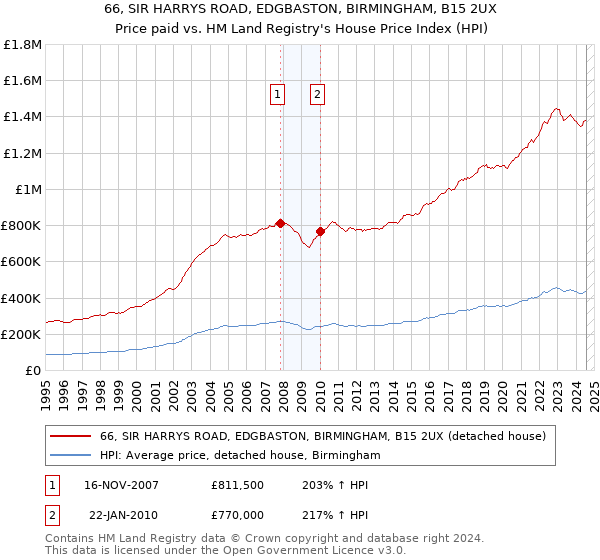 66, SIR HARRYS ROAD, EDGBASTON, BIRMINGHAM, B15 2UX: Price paid vs HM Land Registry's House Price Index