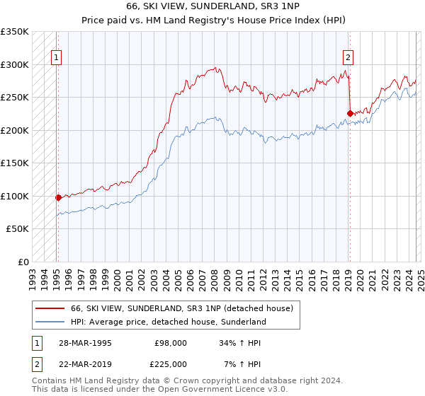 66, SKI VIEW, SUNDERLAND, SR3 1NP: Price paid vs HM Land Registry's House Price Index