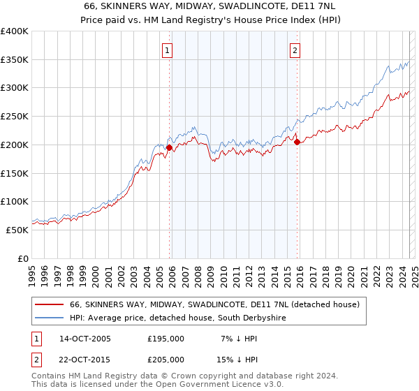 66, SKINNERS WAY, MIDWAY, SWADLINCOTE, DE11 7NL: Price paid vs HM Land Registry's House Price Index