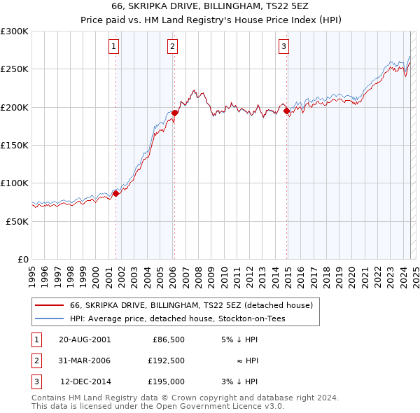 66, SKRIPKA DRIVE, BILLINGHAM, TS22 5EZ: Price paid vs HM Land Registry's House Price Index