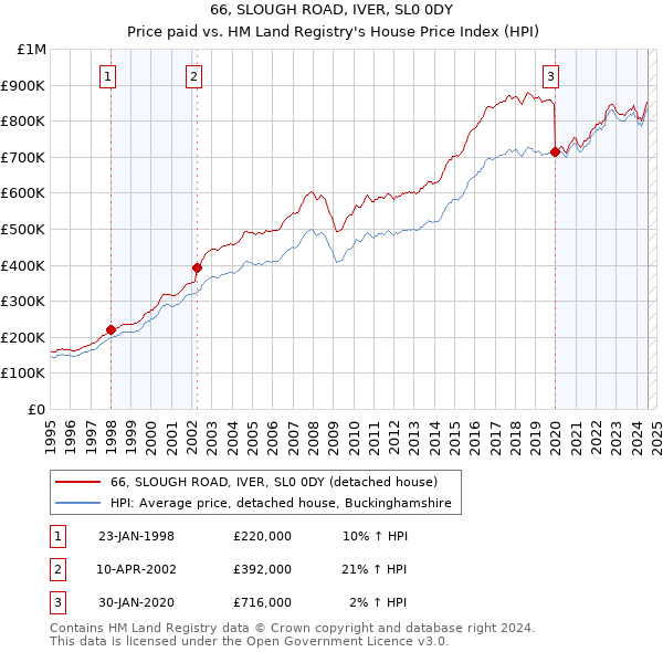 66, SLOUGH ROAD, IVER, SL0 0DY: Price paid vs HM Land Registry's House Price Index