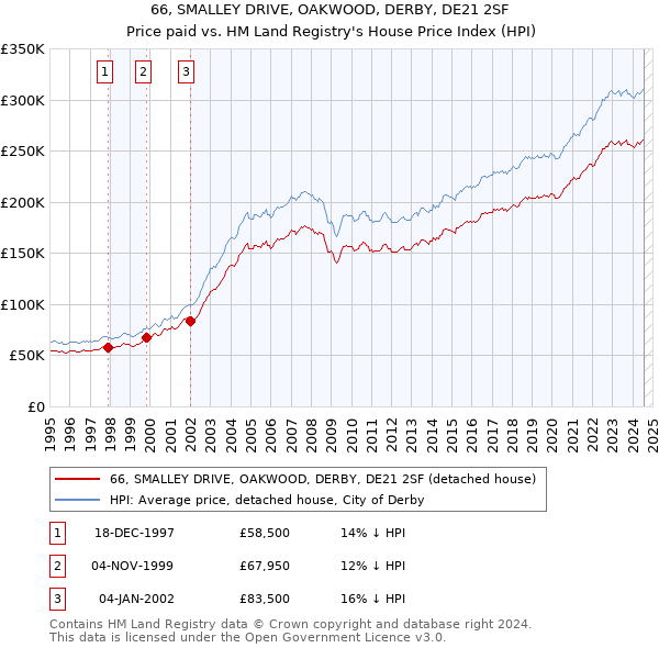 66, SMALLEY DRIVE, OAKWOOD, DERBY, DE21 2SF: Price paid vs HM Land Registry's House Price Index