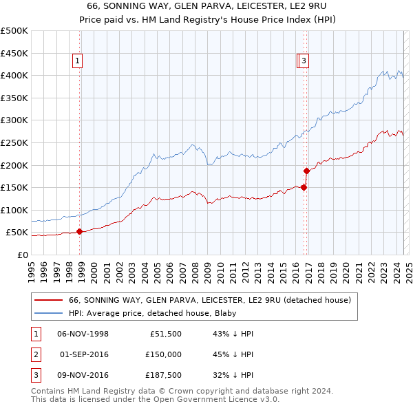 66, SONNING WAY, GLEN PARVA, LEICESTER, LE2 9RU: Price paid vs HM Land Registry's House Price Index