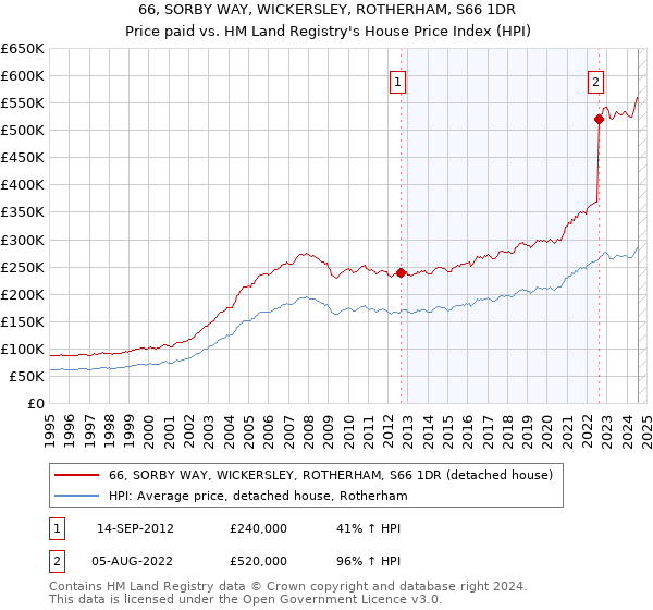 66, SORBY WAY, WICKERSLEY, ROTHERHAM, S66 1DR: Price paid vs HM Land Registry's House Price Index