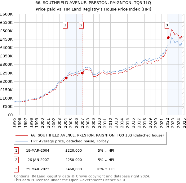 66, SOUTHFIELD AVENUE, PRESTON, PAIGNTON, TQ3 1LQ: Price paid vs HM Land Registry's House Price Index