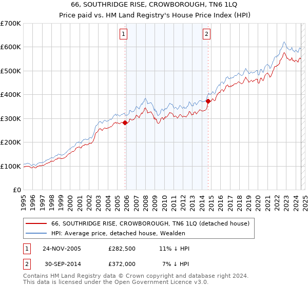 66, SOUTHRIDGE RISE, CROWBOROUGH, TN6 1LQ: Price paid vs HM Land Registry's House Price Index