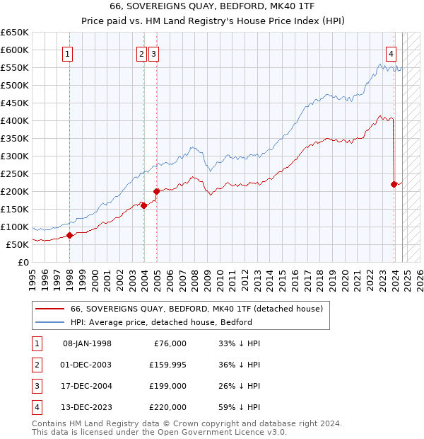 66, SOVEREIGNS QUAY, BEDFORD, MK40 1TF: Price paid vs HM Land Registry's House Price Index