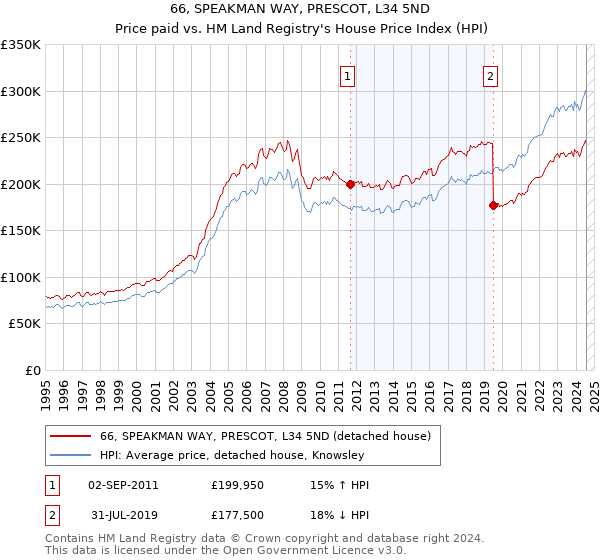 66, SPEAKMAN WAY, PRESCOT, L34 5ND: Price paid vs HM Land Registry's House Price Index