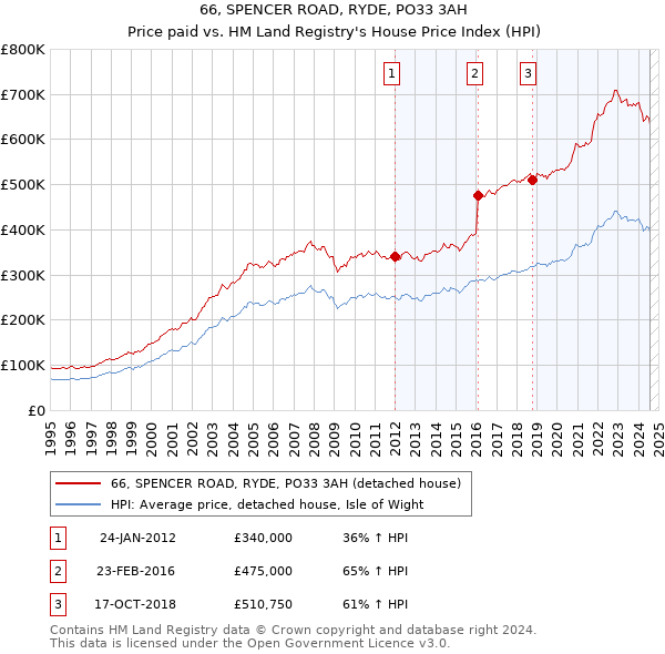 66, SPENCER ROAD, RYDE, PO33 3AH: Price paid vs HM Land Registry's House Price Index