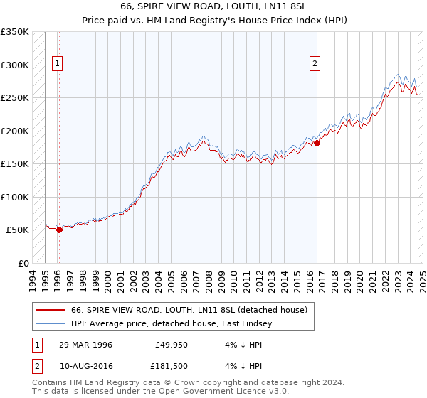 66, SPIRE VIEW ROAD, LOUTH, LN11 8SL: Price paid vs HM Land Registry's House Price Index