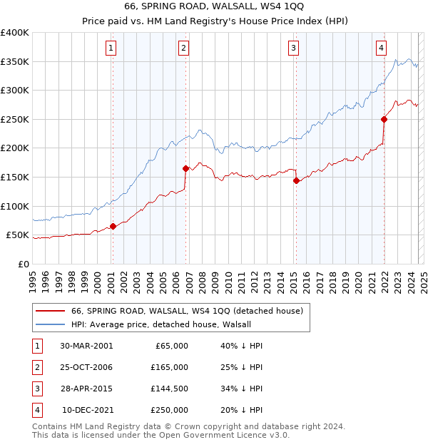 66, SPRING ROAD, WALSALL, WS4 1QQ: Price paid vs HM Land Registry's House Price Index