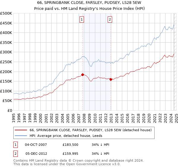 66, SPRINGBANK CLOSE, FARSLEY, PUDSEY, LS28 5EW: Price paid vs HM Land Registry's House Price Index