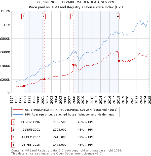 66, SPRINGFIELD PARK, MAIDENHEAD, SL6 2YN: Price paid vs HM Land Registry's House Price Index