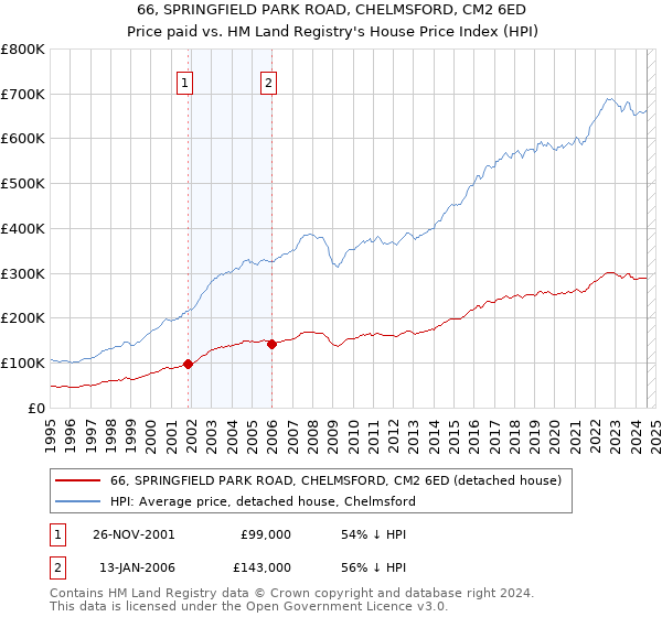 66, SPRINGFIELD PARK ROAD, CHELMSFORD, CM2 6ED: Price paid vs HM Land Registry's House Price Index