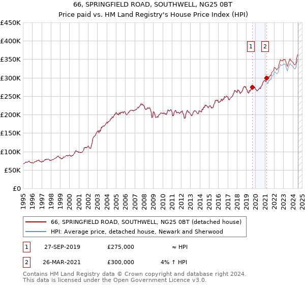 66, SPRINGFIELD ROAD, SOUTHWELL, NG25 0BT: Price paid vs HM Land Registry's House Price Index