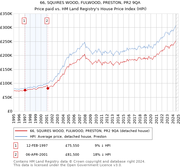 66, SQUIRES WOOD, FULWOOD, PRESTON, PR2 9QA: Price paid vs HM Land Registry's House Price Index