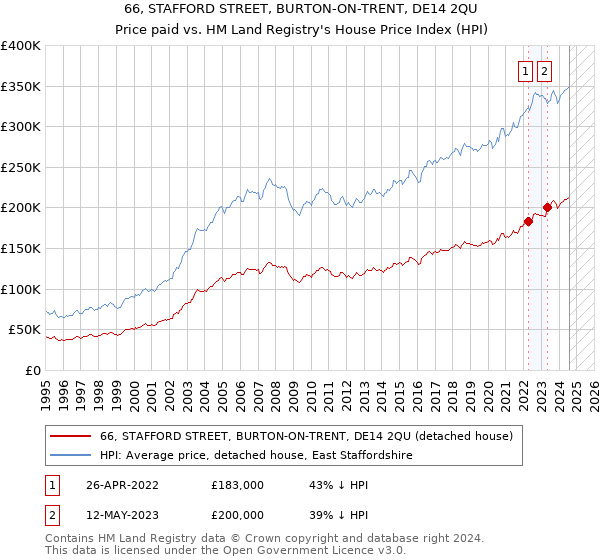 66, STAFFORD STREET, BURTON-ON-TRENT, DE14 2QU: Price paid vs HM Land Registry's House Price Index