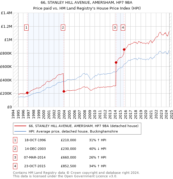 66, STANLEY HILL AVENUE, AMERSHAM, HP7 9BA: Price paid vs HM Land Registry's House Price Index