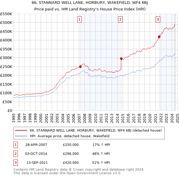 66, STANNARD WELL LANE, HORBURY, WAKEFIELD, WF4 6BJ: Price paid vs HM Land Registry's House Price Index