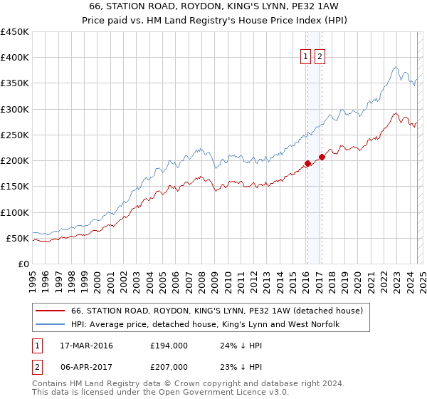 66, STATION ROAD, ROYDON, KING'S LYNN, PE32 1AW: Price paid vs HM Land Registry's House Price Index